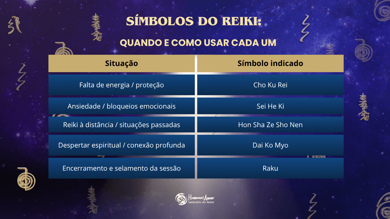 Guia comparativo: Qual símbolo do Reiki usar em cada situação Tabela comparativa dos símbolos do Reiki mostrando a indicação de uso de Cho Ku Rei, Sei He Ki, Hon Sha Ze Sho Nen, Dai Ko Myo e Raku.