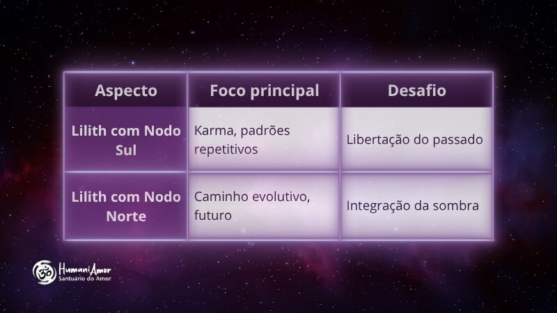 Diferenças entre Lilith com Nodo Sul e com Nodo Norte (1)