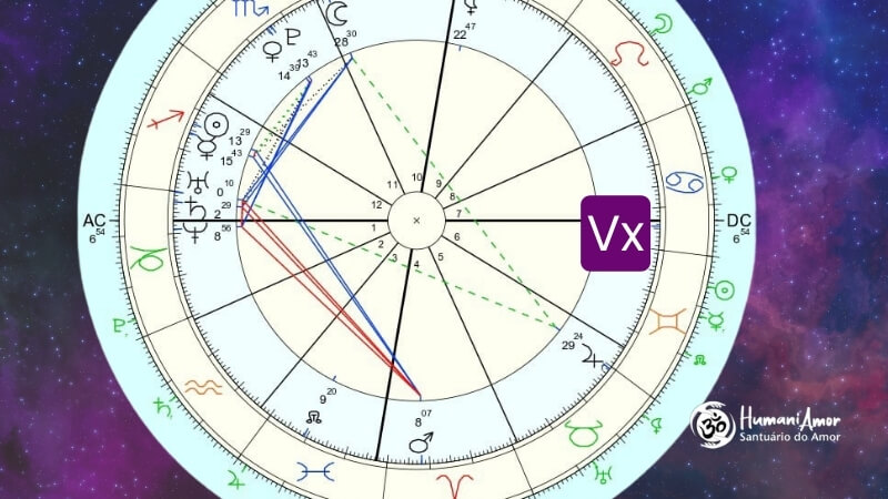 Vértice como ponto do destino no mapa astral